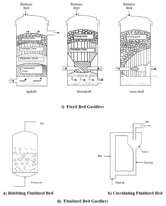 gasification, gasifier